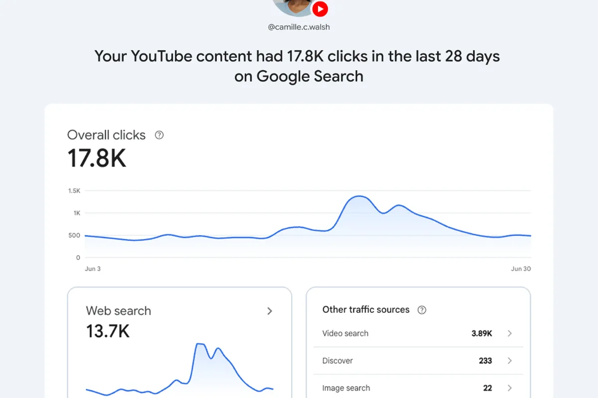 Platform property YouTube in Search Console: 17,8K clic dal contenuto del canale negli ultimi 28 giorni, con il grafico dei clic complessivi e la ripartizione fra Web search, Video search, Discover e Image search