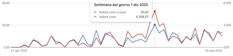 Ads Optimization