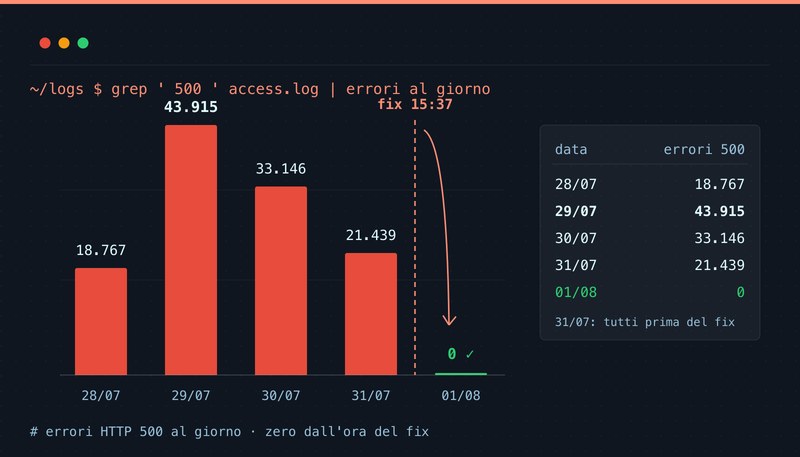 WordPress in errore: da 43.915 errori 500 al giorno a zero